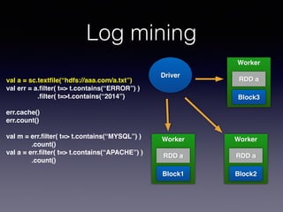 Log mining 
val a = sc.textfile(“hdfs://aaa.com/a.txt”)! 
val err = a.filter( t=> t.contains(“ERROR”) )! 
.filter( t=>t.contains(“2014”)! 
! 
err.cache()! 
err.count()! 
! 
val m = err.filter( t=> t.contains(“MYSQL”) )! 
! ! .count()! 
val a = err.filter( t=> t.contains(“APACHE”) )! 
! ! .count() 
Driver 
Worker! 
! 
! 
! 
RDD a 
Bloc! k1 
Worker! 
! 
! 
! 
RDD a 
Bloc! k3 
Worker! 
! 
! 
! 
RDD a 
Bloc! k2 
 