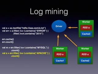 Log mining 
val a = sc.textfile(“hdfs://aaa.com/a.txt”)! 
val err = a.filter( t=> t.contains(“ERROR”) )! 
.filter( t=>t.contains(“2014”)! 
! 
err.cache()! 
err.count()! 
! 
val m = err.filter( t=> t.contains(“MYSQL”) )! 
! ! .count()! 
val a = err.filter( t=> t.contains(“APACHE”) )! 
! ! .count() 
Driver 
Worker! 
! 
! 
! 
! 
RDD a 
Worker! 
! 
! 
! 
! 
RDD a 
Cache3 
Worker! 
! 
! 
! 
! 
RDD a 
Cache1 Cache2 
 
