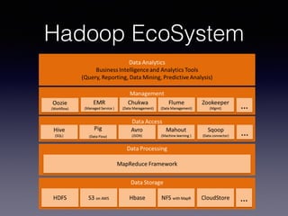 Hadoop EcoSystem 
 