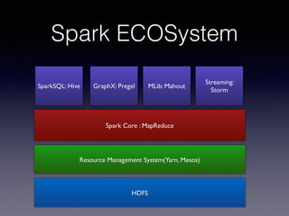 Spark ECOSystem 
SparkSQL: Hive GraphX: Pregel MLib: Mahout 
Spark Core : MapReduce 
HDFS 
Streaming: 
Storm 
Resource Management System(Yarn, Mesos) 
 