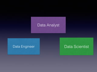 Data Analyst 
Data Engineer Data Scientist 
 
