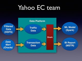 Yahoo EC team 
Data Platform! 
! 
! 
! 
! 
! 
! 
! 
! 
! 
Filtered 
Data! 
(HDFS) 
Data 
Mart! 
(Oracle) 
ML Model! 
(Spark) 
BI Report! 
(MSTR) 
Traffic! 
Data 
Transaction! 
Data 
Shark 
 