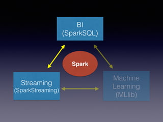 BI 
(SparkSQL) 
Streaming 
(SparkStreaming) 
Machine 
Learning 
(MLlib) 
Spark 
 