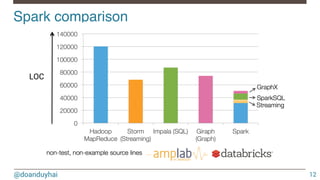 @doanduyhai
Spark comparison!
12
LOC
 