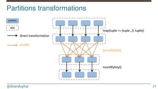 @doanduyhai
Partitions transformations!
27
map(tuple => (tuple._3, tuple))
direct transformation
shuffle
groupByKey()
countByKey()
partition
RDD
 