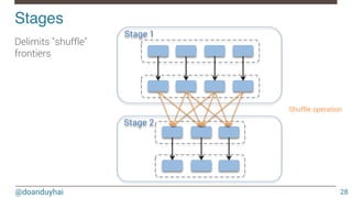 @doanduyhai
Stage 1
Stages!
28
Stage 2
Shuffle operation
Delimits "shuffle"
frontiers

 