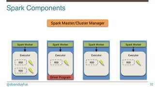 @doanduyhai
Spark Components!
32
Spark Master/Cluster Manager
Spark Worker Spark Worker Spark Worker Spark Worker
Executor Executor Executor Executor
Driver Program
RDD
RDD
RDD RDD RDD
 