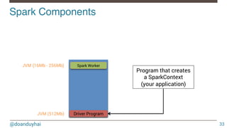 @doanduyhai
Spark Components!
33
Spark Worker
Driver Program
Program that creates
a SparkContext
(your application)
JVM (512Mb)
JVM (16Mb - 256Mb)
 