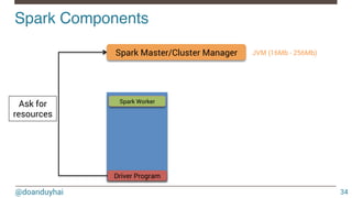 @doanduyhai
Spark Components!
34
Spark Worker
Driver Program
Ask for
resources
Spark Master/Cluster Manager JVM (16Mb - 256Mb)
 