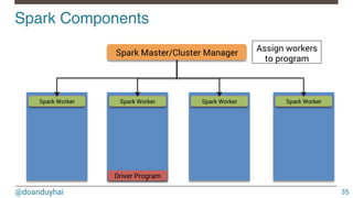 @doanduyhai
Spark Components!
35
Spark Master/Cluster Manager
Spark Worker Spark Worker Spark Worker Spark Worker
Driver Program
Assign workers
to program
 