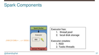 @doanduyhai
Spark Components!
37
Spark Worker
Executor
Driver Program
Executor has:
1.  thread pool
2.  local disk storage
Executor creates:
1. RDD
2. Tasks threads
JVM (512Mb + … ≤ ≈ 30Gb )
RDD
 