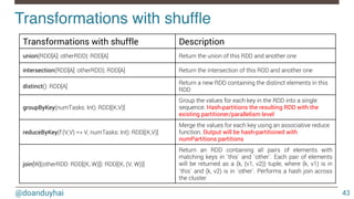@doanduyhai
Transformations with shufﬂe!
43
Transformations with shuffle Description
union(RDD[A]: otherRDD): RDD[A]
 Return the union of this RDD and another one
intersection(RDD[A]: otherRDD): RDD[A]
 Return the intersection of this RDD and another one
distinct(): RDD[A]
Return a new RDD containing the distinct elements in this
RDD
groupByKey(numTasks: Int): RDD[(K,V)]
Group the values for each key in the RDD into a single
sequence. Hash-partitions the resulting RDD with the
existing partitioner/parallelism level
reduceByKey(f:(V,V) => V, numTasks: Int): RDD[(K,V)]
Merge the values for each key using an associative reduce
function. Output will be hash-partitioned with
numPartitions partitions
join[W](otherRDD: RDD[(K, W)]): RDD[(K, (V, W))]
Return an RDD containing all pairs of elements with
matching keys in `this` and `other`. Each pair of elements
will be returned as a (k, (v1, v2)) tuple, where (k, v1) is in
`this` and (k, v2) is in `other`. Performs a hash join across
the cluster
 