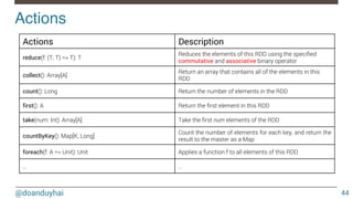 @doanduyhai
Actions!
44
Actions Description
reduce(f: (T, T) => T): T
Reduces the elements of this RDD using the speciﬁed
commutative and associative binary operator
collect(): Array[A]
Return an array that contains all of the elements in this
RDD
count(): Long
 Return the number of elements in the RDD
first(): A
 Return the ﬁrst element in this RDD
take(num: Int): Array[A]
 Take the ﬁrst num elements of the RDD
countByKey(): Map[K, Long]
Count the number of elements for each key, and return the
result to the master as a Map
foreach(f: A => Unit): Unit
 Applies a function f to all elements of this RDD
…
 …
 