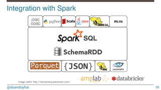 @doanduyhai
Integration with Spark!
50
 