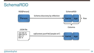 @doanduyhai
SchemaRDD!
54
Person name age
RDD[Person] SchemaRDD
Schema discovery by reflection
John DOE, 33
Helen SUE, 24
Alice, 19
Bob, 18
…
name age
sqlContext.jsonFile(“people.txt”)
JSON file
Row
Columns
 