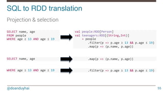 @doanduyhai
SQL to RDD translation!
55
Projection & selection
SELECT&name,&age&&&&
FROM&people&&&&
WHERE&age&≥&13&AND&age&≤&19&&
SELECT&name,&age&&&&
FROM&people&&&&
WHERE&age&≥&13&AND&age&≤&19&&
SELECT&name,&age&&&&
FROM&people&&&&
WHERE&age&≥&13&AND&age&≤&19&&
!val!people:RDD[Person]!
!val!teenagers:RDD[(String,Int)]!!
!!!!!=!people!
! .filter(p!=>!p.age!≥!13!&&!p.age!≤!19)!
! .map(p!=>!(p.name,!p.age))!!
!val!people:RDD[Person]!
!val!teenagers:RDD[(String,Int)]!!
!!!!!=!people!
! .filter(p!=>!p.age!≥!13!&&!p.age!≤!19)!
! .map(p!=>!(p.name,!p.age))!!!val!people:RDD[Person]!
!val!teenagers:RDD[(String,Int)]!!
!!!!!=!people!
! .filter(p!=>!p.age!≥!13!&&!p.age!≤!19)!
! .map(p!=>!(p.name,!p.age))!!
 