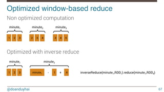 @doanduyhai
Optimized window-based reduce!
67
1 2 3
minute1
Non optimized computation
2 3 4
minute2
3 4 5
minute3
Optimized with inverse reduce
1 2 3
minute1 minute2
minute1 1 4- + inverseReduce(minute1,RDD1).reduce(minute1,RDD4)
 