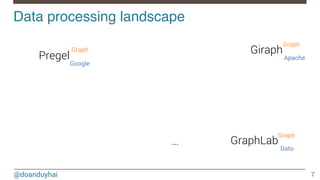 @doanduyhai
Data processing landscape!
7
Pregel
GraphLab
Giraph
…
Graph
Graph
Graph
Google
Apache
Dato
 