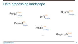 @doanduyhai
Data processing landscape!
8
Pregel
Dremel
GraphLab
Giraph
Drill
Impala
…
SQL
Graph
SQL
Graph
Graph
SQL
Google
Google
Apache
Apache
Cloudera
Dato
 