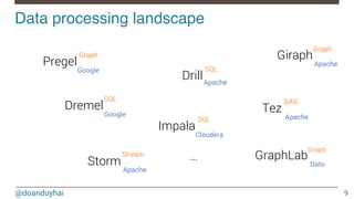 @doanduyhai
Data processing landscape!
9
Pregel
Dremel
GraphLab
Storm
Giraph
Drill
Tez
Impala
…
SQL
Graph
SQL
Graph
Graph
DAG
Stream
SQL
Google
Google
Apache
Apache
Apache
Cloudera
Apache
Dato
 