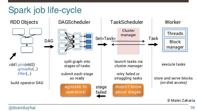Introduction to spark