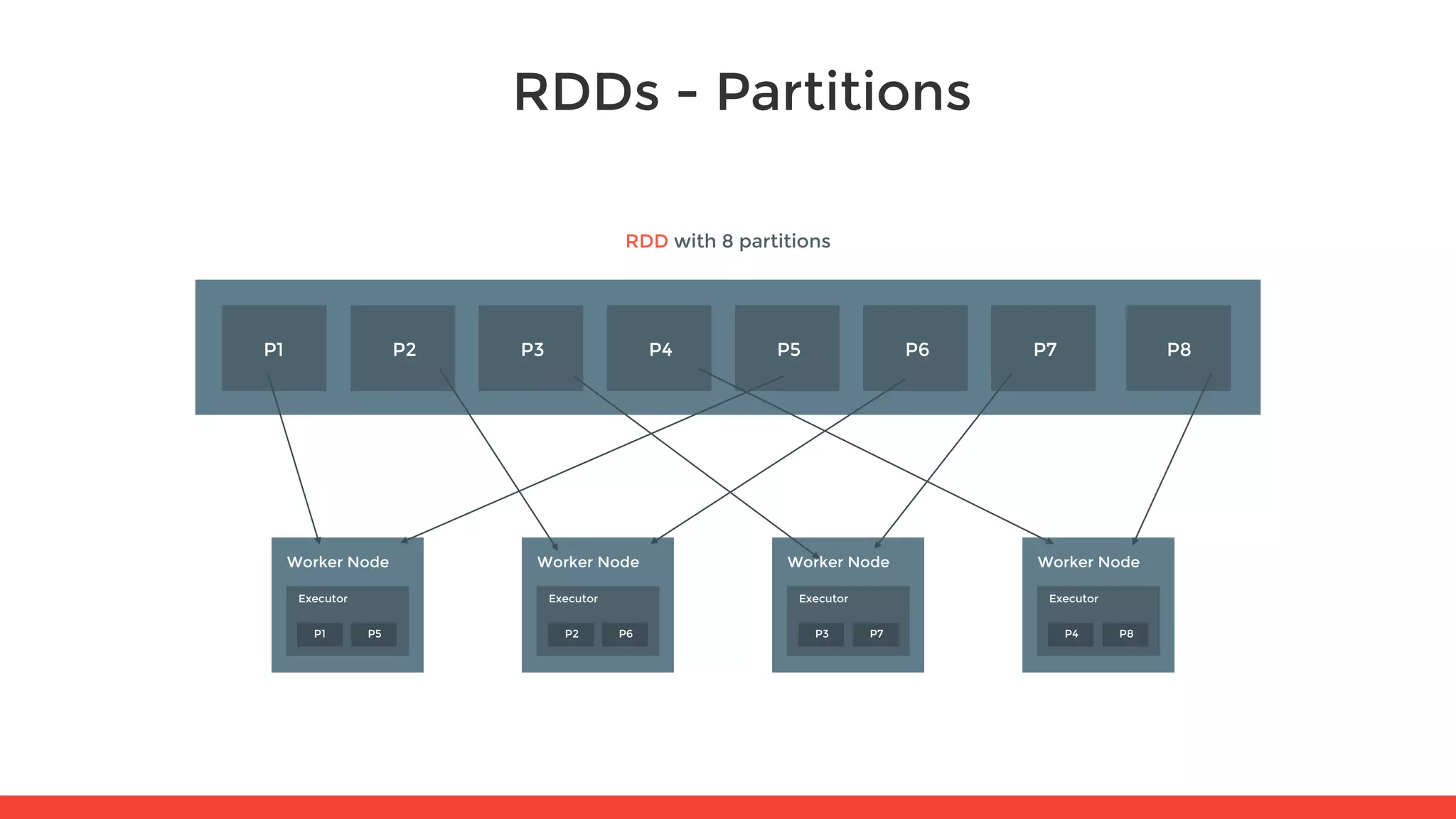 RDDs - Partitions RDD with 8 partitions P1 P2 P3 P4 P5 P6 P7 P8 Worker Node Executor Worker Node Executor Worker Node Executor Worker Node Executor P1 P5 P2 P6 P3 P7 P4 P8 