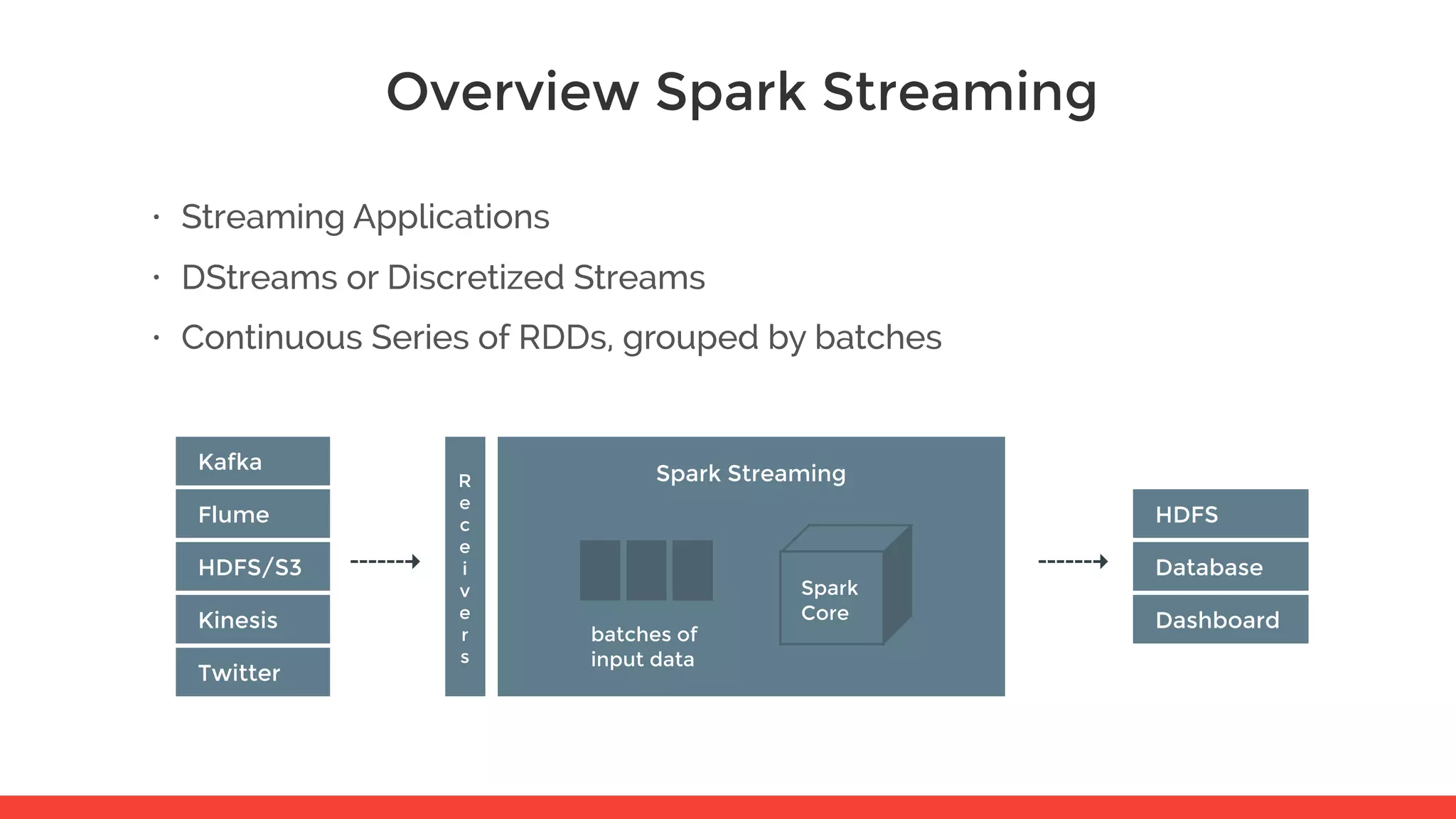 Overview Spark Streaming • Streaming Applications • DStreams or Discretized Streams • Continuous Series of RDDs, grouped by batches Kafka Spark StreamingR e c e i v e r s Flume HDFS batches of input data Spark Core HDFS/S3 Database Kinesis Dashboard Twitter 