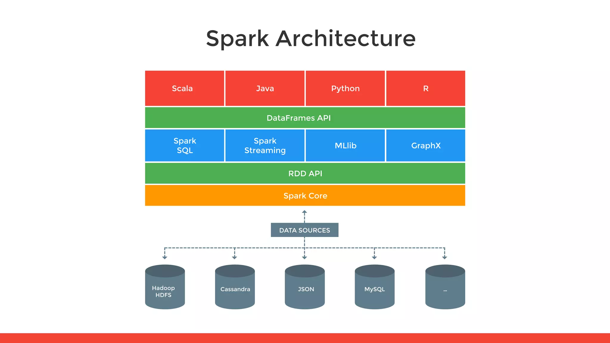 Spark Architecture Scala Java Python R Spark SQL Spark Streaming MLlib GraphX DataFrames API RDD API Spark Core Hadoop HDFS Cassandra JSON MySQL … DATA SOURCES 