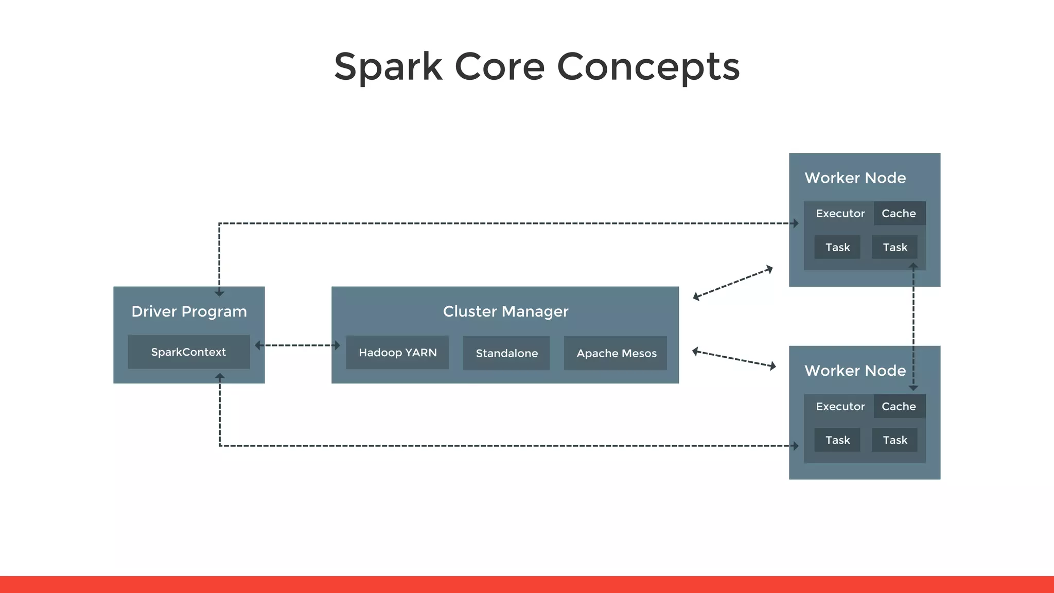 Spark Core Concepts Driver Program Worker Node Worker Node Cluster Manager SparkContext Executor Executor Cache Cache Task Task Task Task Hadoop YARN Standalone Apache Mesos 