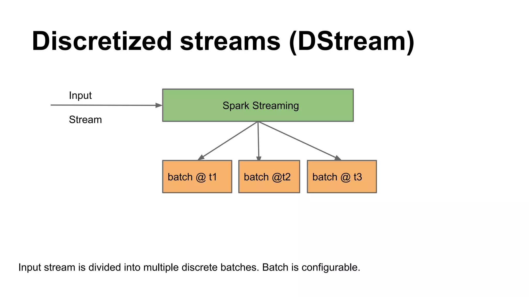 Discretized streams (DStream)
Input stream is divided into multiple discrete batches. Batch is configurable.
Spark Streaming
batch @ t1 batch @t2 batch @ t3
Input
Stream
 