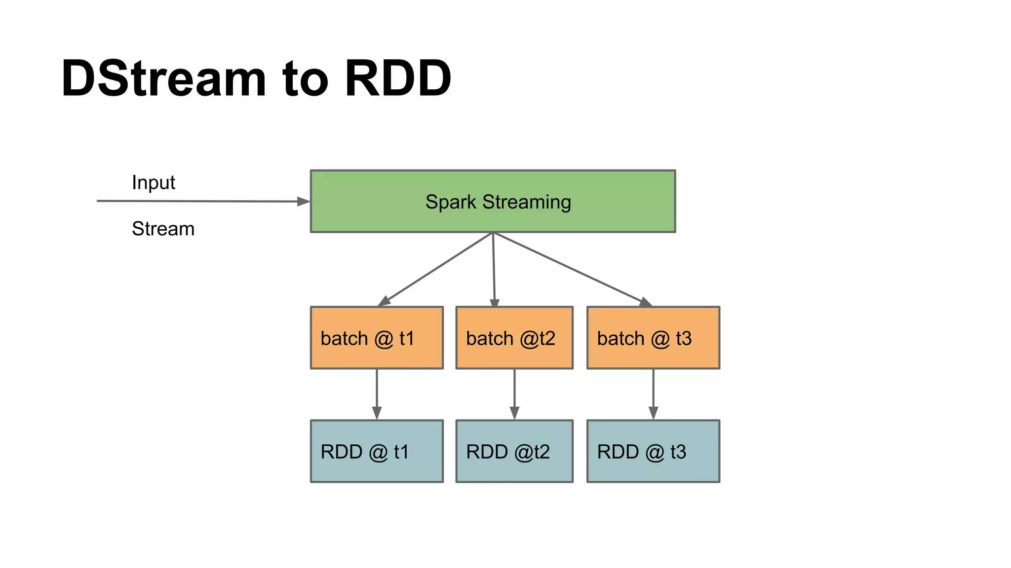 DStream to RDD
Spark Streaming
batch @ t1 batch @t2 batch @ t3
Input
Stream
RDD @t2RDD @ t1 RDD @ t3
 