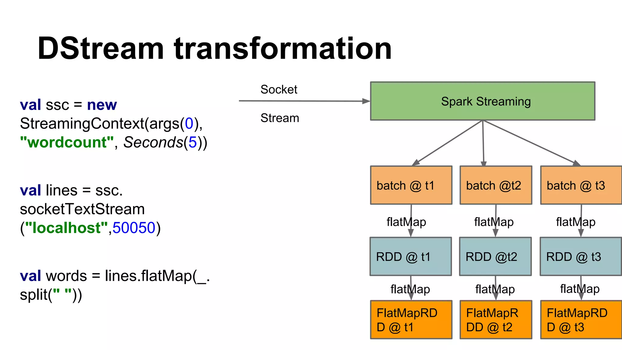 DStream transformation
val ssc = new
StreamingContext(args(0),
"wordcount", Seconds(5))
val lines = ssc.
socketTextStream
("localhost",50050)
val words = lines.flatMap(_.
split(" "))
Spark Streaming
batch @ t1 batch @t2 batch @ t3
Socket
Stream
RDD @t2RDD @ t1 RDD @ t3
FlatMapR
DD @ t2
FlatMapRD
D @ t1
FlatMapRD
D @ t3
flatMap flatMap flatMap
flatMap flatMap flatMap
 
