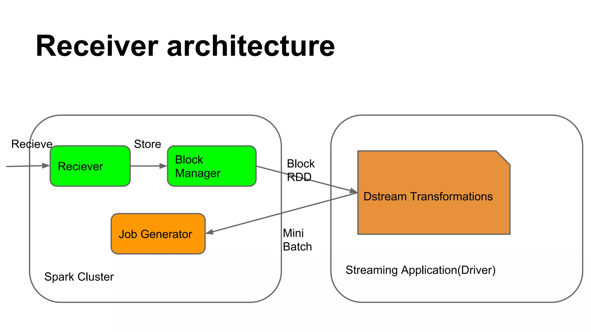 Receiver architecture
Spark Cluster
Streaming Application(Driver)
Reciever
Block
Manager
Job Generator
Dstream Transformations
Store
Block
RDD
Mini
Batch
Recieve
 