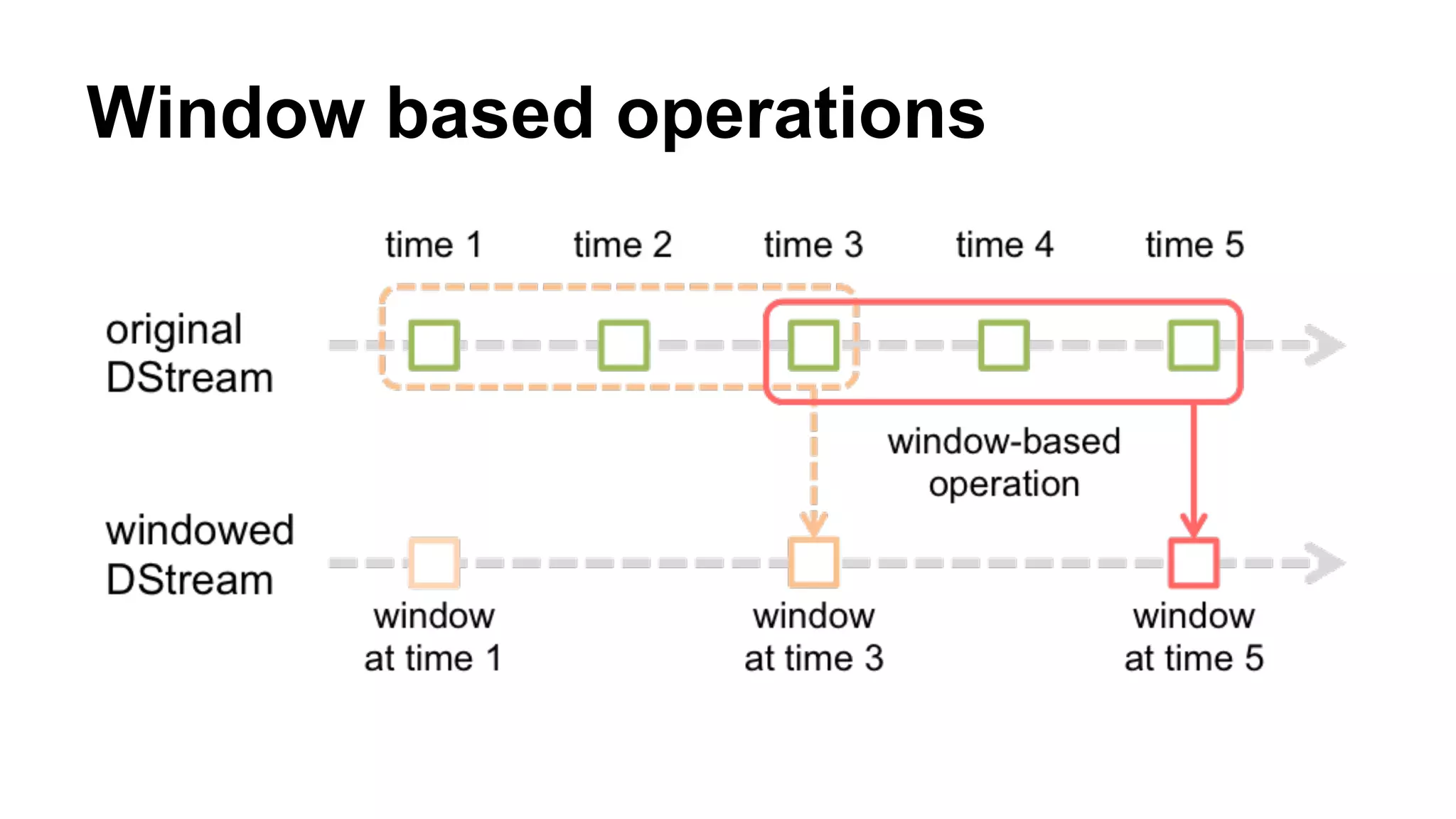 Window based operations
 