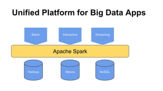Unified Platform for Big Data Apps
Apache Spark
Batch Interactive Streaming
Hadoop Mesos NoSQL
 