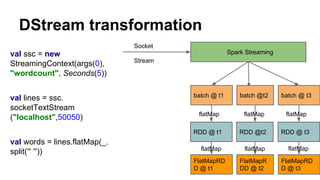 DStream transformation
val ssc = new
StreamingContext(args(0),
"wordcount", Seconds(5))
val lines = ssc.
socketTextStream
("localhost",50050)
val words = lines.flatMap(_.
split(" "))
Spark Streaming
batch @ t1 batch @t2 batch @ t3
Socket
Stream
RDD @t2RDD @ t1 RDD @ t3
FlatMapR
DD @ t2
FlatMapRD
D @ t1
FlatMapRD
D @ t3
flatMap flatMap flatMap
flatMap flatMap flatMap
 