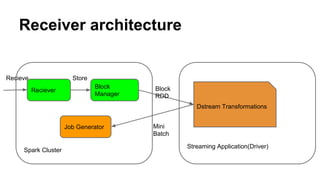 Receiver architecture
Spark Cluster
Streaming Application(Driver)
Reciever
Block
Manager
Job Generator
Dstream Transformations
Store
Block
RDD
Mini
Batch
Recieve
 