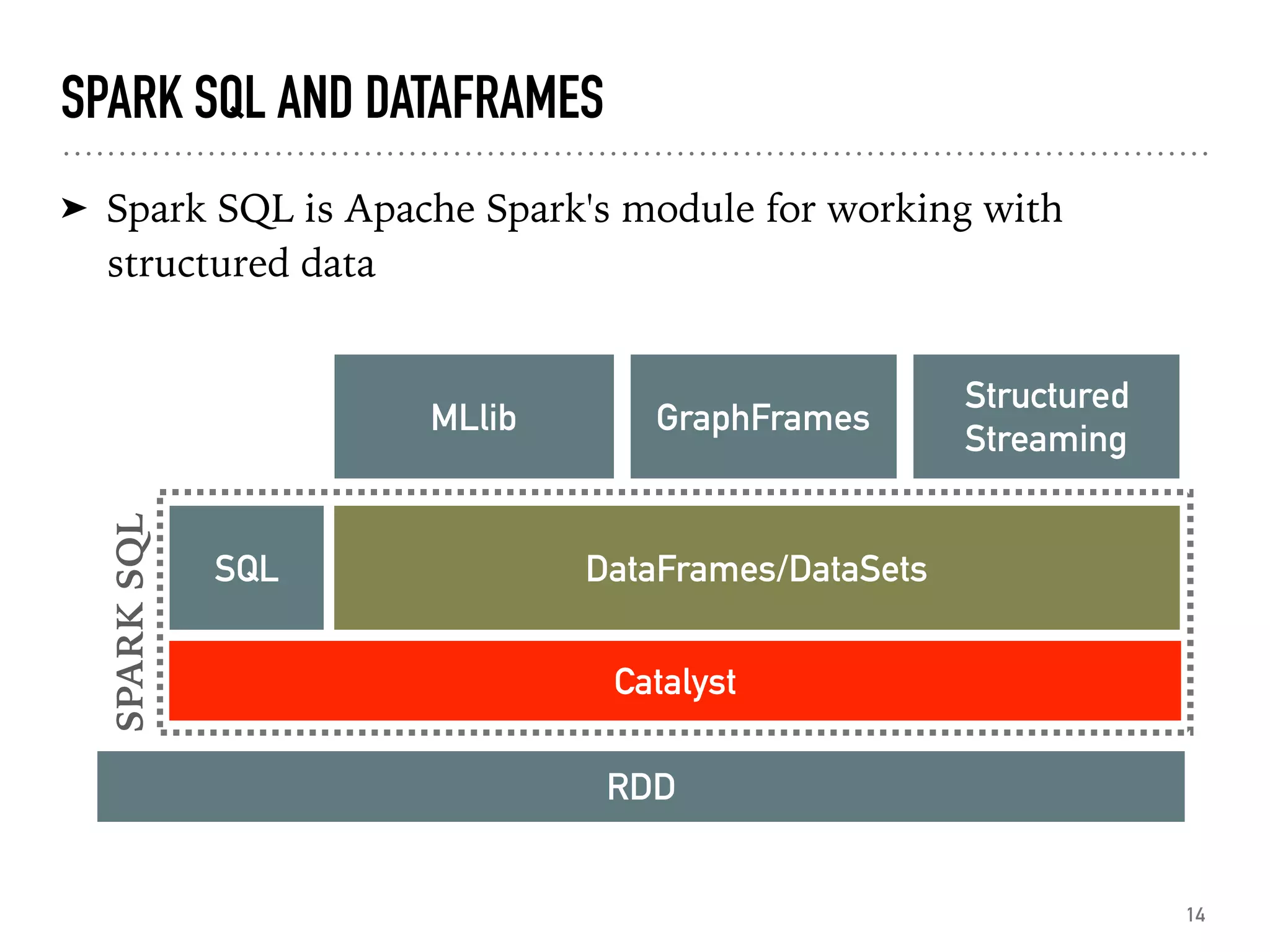 SPARK SQL AND DATAFRAMES
14
Catalyst
RDD
DataFrames/DataSetsSQL
SPARKSQL
MLlib GraphFrames
Structured
Streaming
➤ Spark SQL is Apache Spark's module for working with
structured data
 