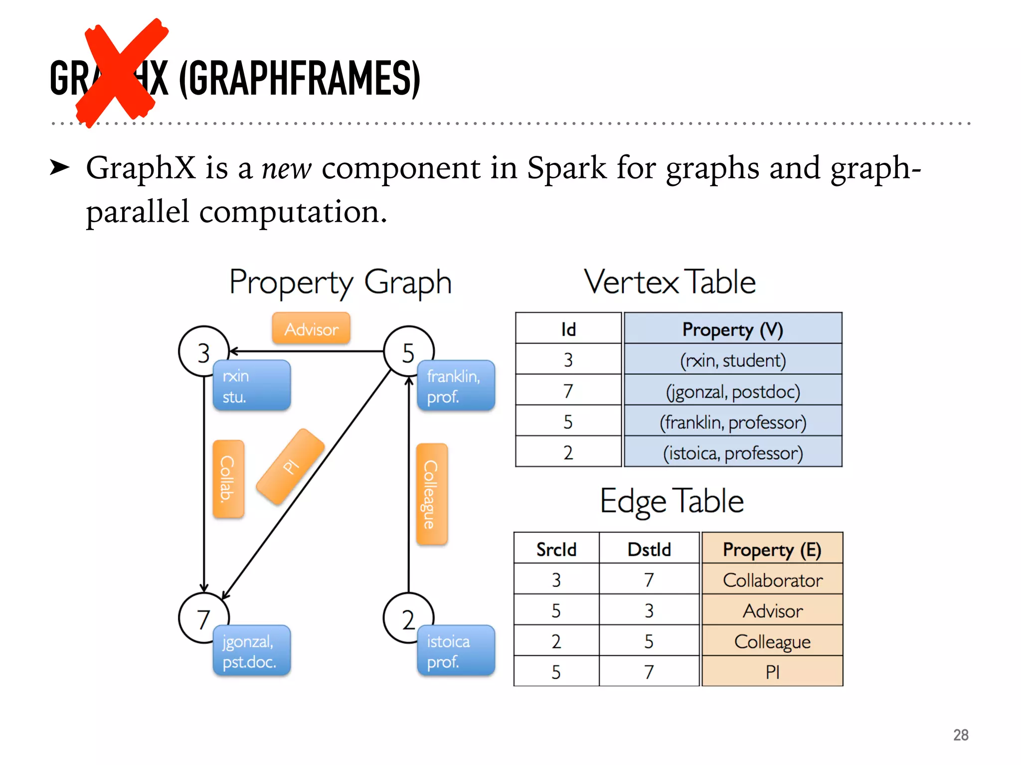 GRAPHX (GRAPHFRAMES)
➤ GraphX is a new component in Spark for graphs and graph-
parallel computation.
28
 