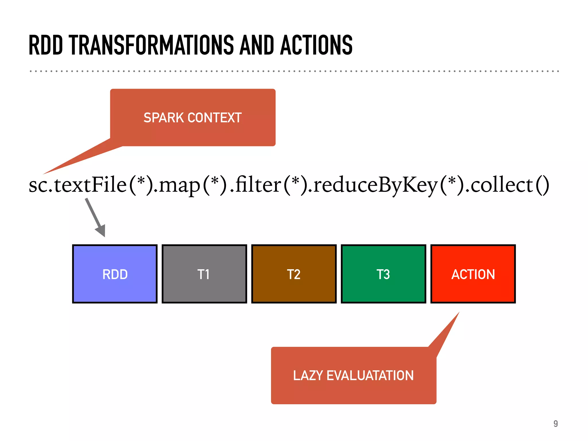 RDD TRANSFORMATIONS AND ACTIONS
sc.textFile(*)
9
RDD T1 T2 T3 ACTION
LAZY EVALUATATION
SPARK CONTEXT
.collect().reduceByKey(*).ﬁlter(*).map(*)
 