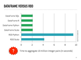 DATAFRAME VERSUS RDD
17
?
 