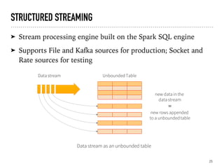 STRUCTURED STREAMING
➤ Stream processing engine built on the Spark SQL engine
➤ Supports File and Kafka sources for production; Socket and
Rate sources for testing
25
 