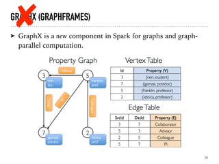 GRAPHX (GRAPHFRAMES)
➤ GraphX is a new component in Spark for graphs and graph-
parallel computation.
28
 