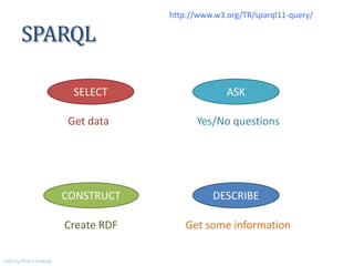 SELECT ASK
CONSTRUCT DESCRIBE
SPARQL
Get data Yes/No questions
Get some informationCreate RDF
http://www.w3.org/TR/sparql1...