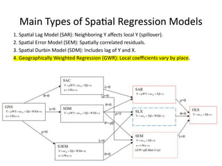 Comprehensive Introduction to Spatial Regression and Its Applications ...