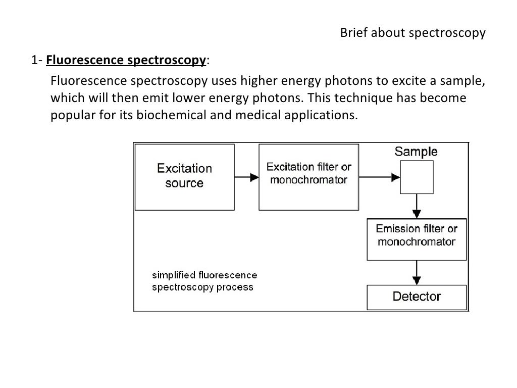 Introduction To Spectroscopy
