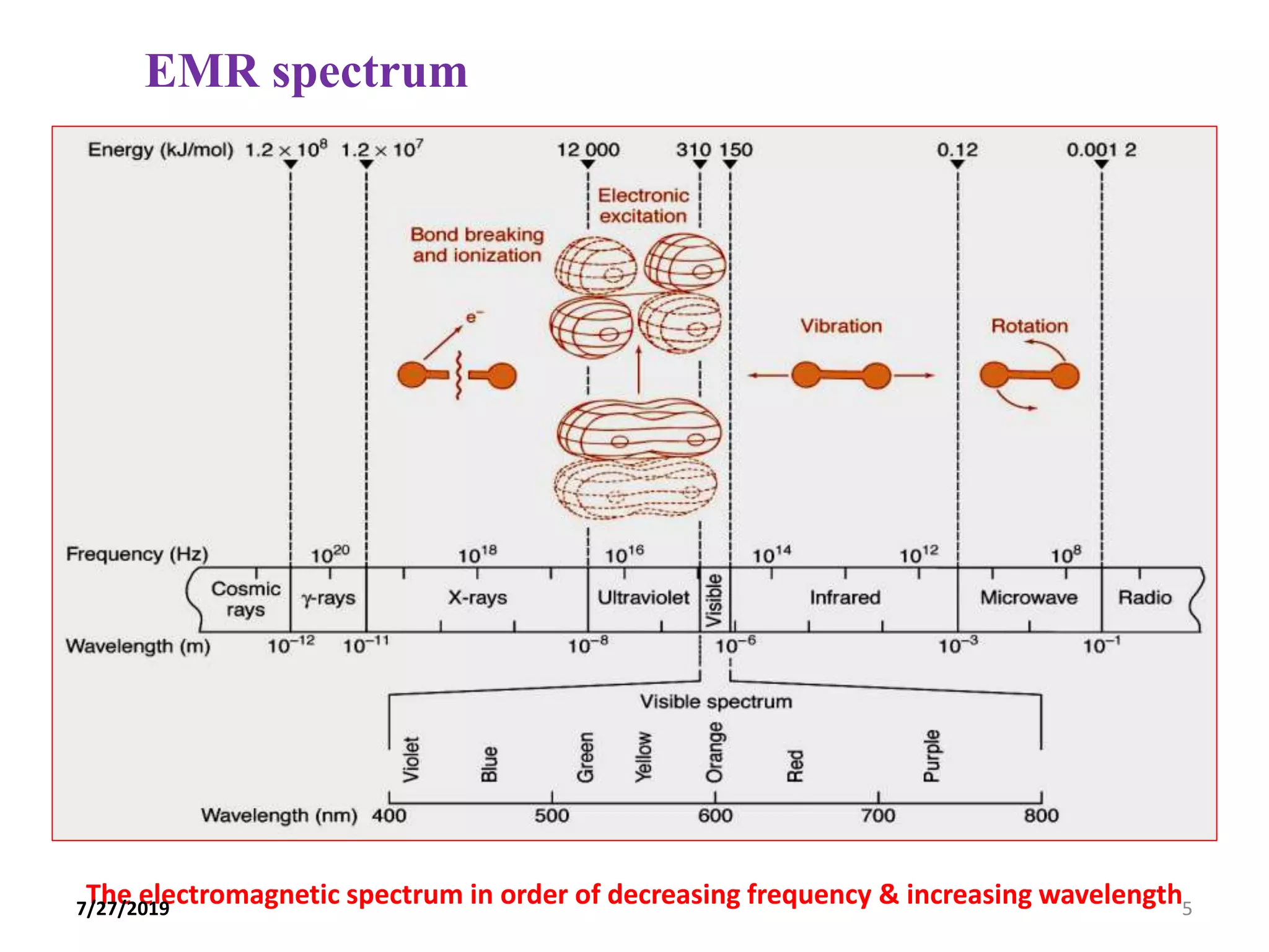 Emrc Spectrum Introduction to spectroscopy | PPTX