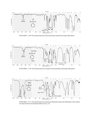 4000 3600 3200 2800 2400 2000 1800 1600 1400 1200 1000 800 600 400
WAVENUMBERS (CM–1)
2.5 3 4 5 6 7 8 9 10 11 12 13 14 15 16 19 25
100
90
80
70
60
50
40
30
20
10
0
MICRONS
%
TRANSMITTANCE
–
–
O S O
–
–
arom. C C
–
–
S O
–
–
C–H
stretch
Cl
F I G U R E 2 . 6 9 The infrared spectrum of benzenesulfonyl chloride (neat liquid, KBr plates).
4000 3600 3200 2800 2400 2000 1800 1600 1400 1200 1000 800 600 400
WAVENUMBERS (CM–1)
2.5 3 4 5 6 7 8 9 10 11 12 13 14 15 16 19 25
100
90
80
70
60
50
40
30
20
10
0
MICRONS
%
TRANSMITTANCE
C C
–
–
arom. S O
–
–
S–O–R
C–H
stretch
–
O–CH3
CH3
O S O
–
– –
–
F I G U R E 2 . 7 0 The infrared spectrum of methyl p-toluenesulfonate (neat liquid, KBr plates).
4000 3600 3200 2800 2400 2000 1800 1600 1400 1200 1000 800 600 400
WAVENUMBERS (CM–1)
2.5 3 4 5 6 7 8 9 10 11 12 13 14 15 16 19 25
100
90
80
70
60
50
40
30
20
10
0
MICRONS
%
TRANSMITTANCE
NH2
stretch • •
•
N–H
bend
NH2
–
O S O
–
– –
–
arom. C C
–
–
S O stretch
–
–
F I G U R E 2 . 7 1 The infrared spectrum of benzenesulfonamide (Nujol mull, KBr plates). Dots indicate
the Nujol (mineral oil) absorption bands (see Fig. 2.8).
14782_02_Ch2_p015-104.pp2.qxd 1/25/08 10:27 AM Page 83
 