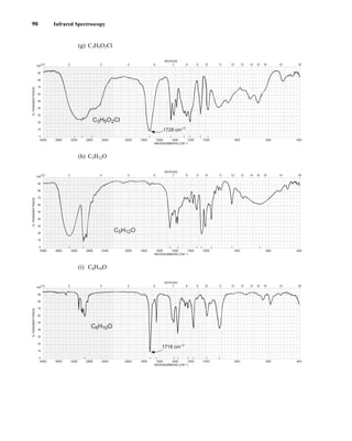 90 Infrared Spectroscopy
(g) C3H5O2Cl
(h) C5H12O
(i) C6H10O
4000 3600 3200 2800 2400 2000 1800 1600 1400 1200 1000 800 600 400
WAVENUMBERS (CM–1)
2.5 3 4 5 6 7 8 9 10 11 12 13 14 15 16 19 25
100
90
80
70
60
50
40
30
20
10
0
MICRONS
%
TRANSMITTANCE
C6H10O
1718 cm–1
4000 3600 3200 2800 2400 2000 1800 1600 1400 1200 1000 800 600 400
WAVENUMBERS (CM–1)
2.5 3 4 5 6 7 8 9 10 11 12 13 14 15 16 19 25
100
90
80
70
60
50
40
30
20
10
0
MICRONS
%
TRANSMITTANCE
C5H12O
4000 3600 3200 2800 2400 2000 1800 1600 1400 1200 1000 800 600 400
WAVENUMBERS (CM–1)
2.5 3 4 5 6 7 8 9 10 11 12 13 14 15 16 19 25
100
90
80
70
60
50
40
30
20
10
0
MICRONS
%
TRANSMITTANCE
1728 cm–1
C3H5O2Cl
14782_02_Ch2_p015-104.pp2.qxd 1/25/08 10:27 AM Page 90
 