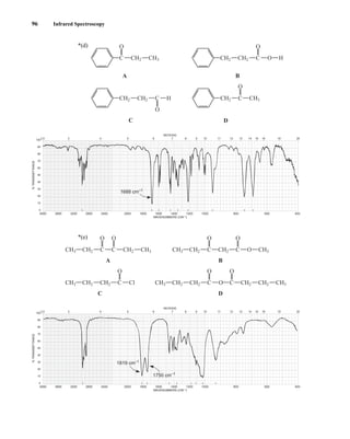 96 Infrared Spectroscopy
*(d)
*(e)
4000 3600 3200 2800 2400 2000 1800 1600 1400 1200 1000 800 600 400
WAVENUMBERS (CM–1)
2.5 3 4 5 6 7 8 9 10 11 12 13 14 15 16 19 25
100
90
80
70
60
50
40
30
20
10
0
MICRONS
%
TRANSMITTANCE
1819 cm–1
1750 cm–1
CH2
CH2 CH3
CH3 C
O
C
O
CH2
CH2 Cl
CH3 C
O
CH2
CH2 CH3
CH3 C O
O
C
O
CH2
CH2 CH2
CH2 CH3
CH3 C
O
O
C
O
A B
C D
4000 3600 3200 2800 2400 2000 1800 1600 1400 1200 1000 800 600 400
WAVENUMBERS (CM–1)
2.5 3 4 5 6 7 8 9 10 11 12 13 14 15 16 19 25
100
90
80
70
60
50
40
30
20
10
0
MICRONS
%
TRANSMITTANCE
1688 cm–1
CH2 CH3
C
O
CH2 CH2 C O H
O
CH2 CH2 C H
O
CH2 CH3
C
O
A B
C D
14782_02_Ch2_p015-104.pp2.qxd 1/25/08 10:27 AM Page 96
 